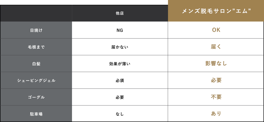 照射レベル50まで可能。男性の濃い髭にも対応！